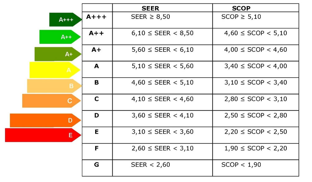 Ahorro energético coeficientes SEER y SCOP